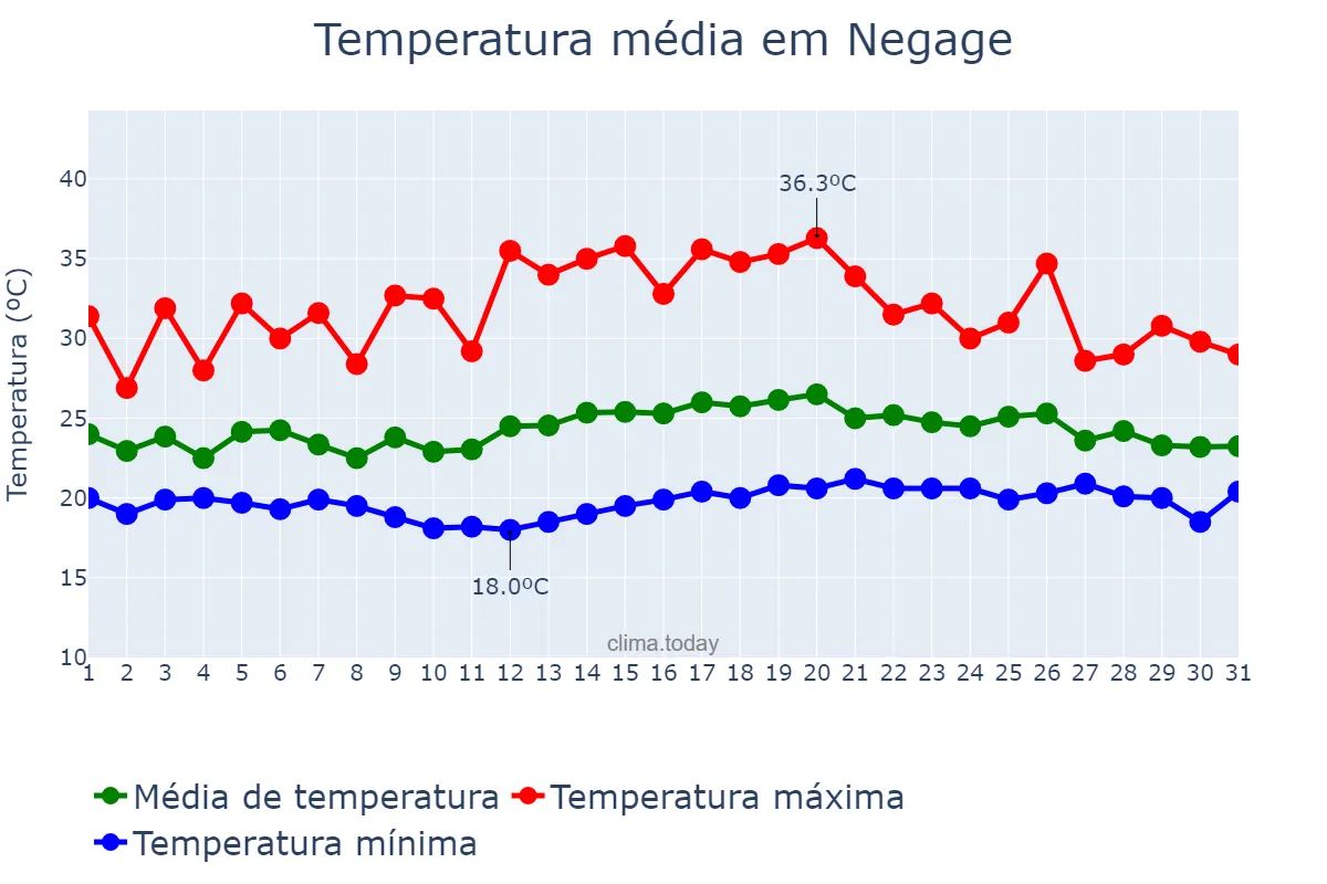 Temperatura em janeiro em Negage, Uíge, AO