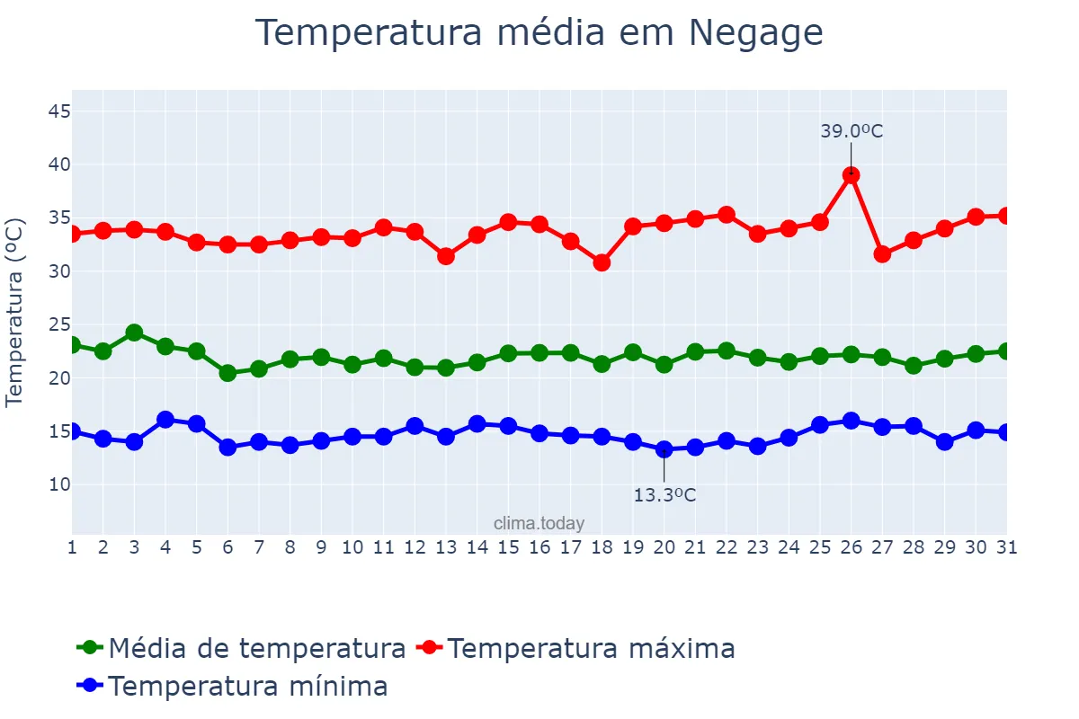 Temperatura em julho em Negage, Uíge, AO