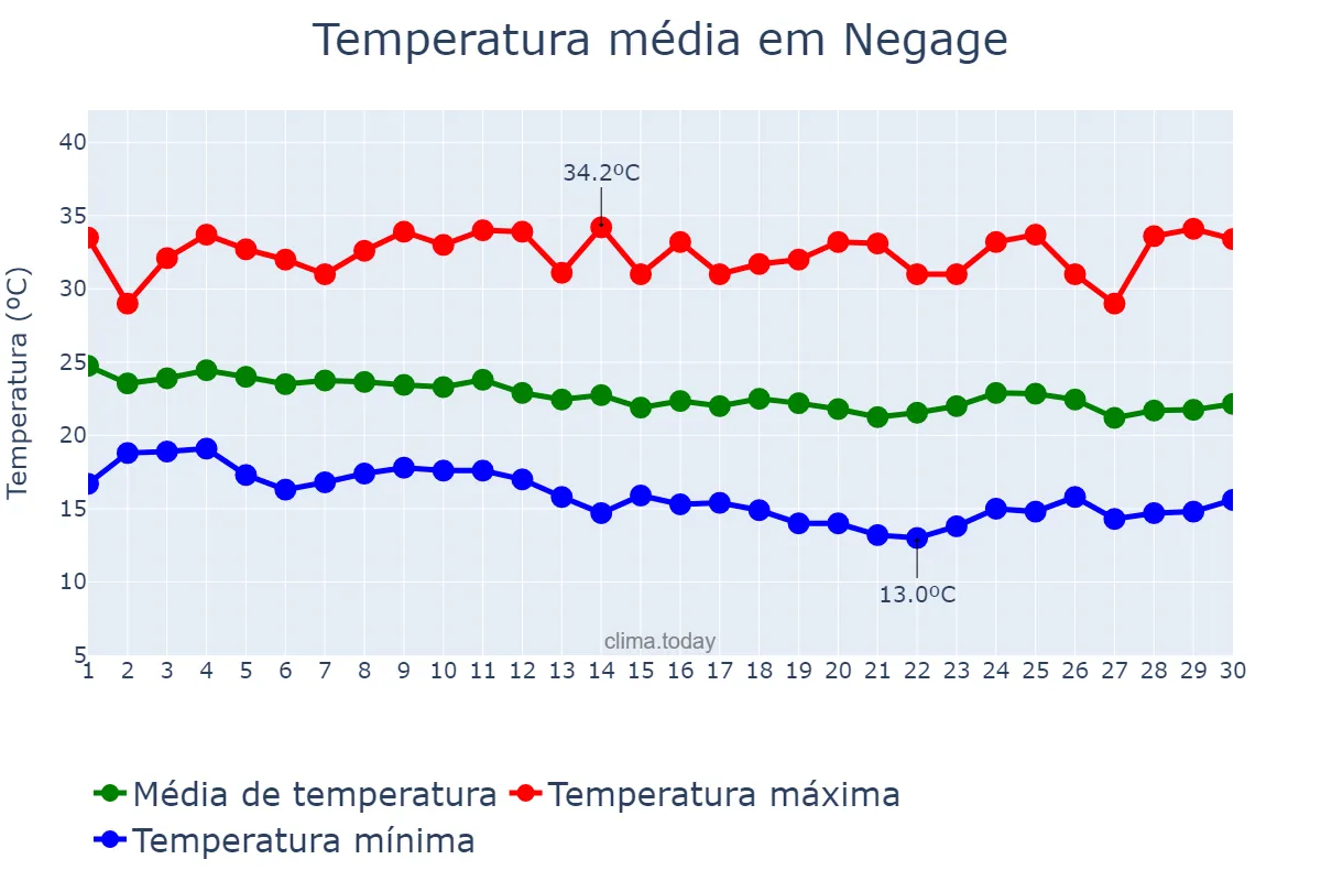 Temperatura em junho em Negage, Uíge, AO