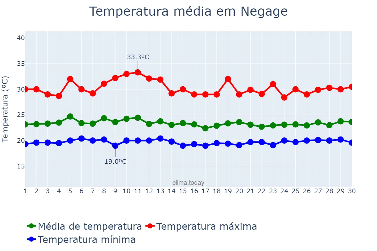 Temperatura em novembro em Negage, Uíge, AO
