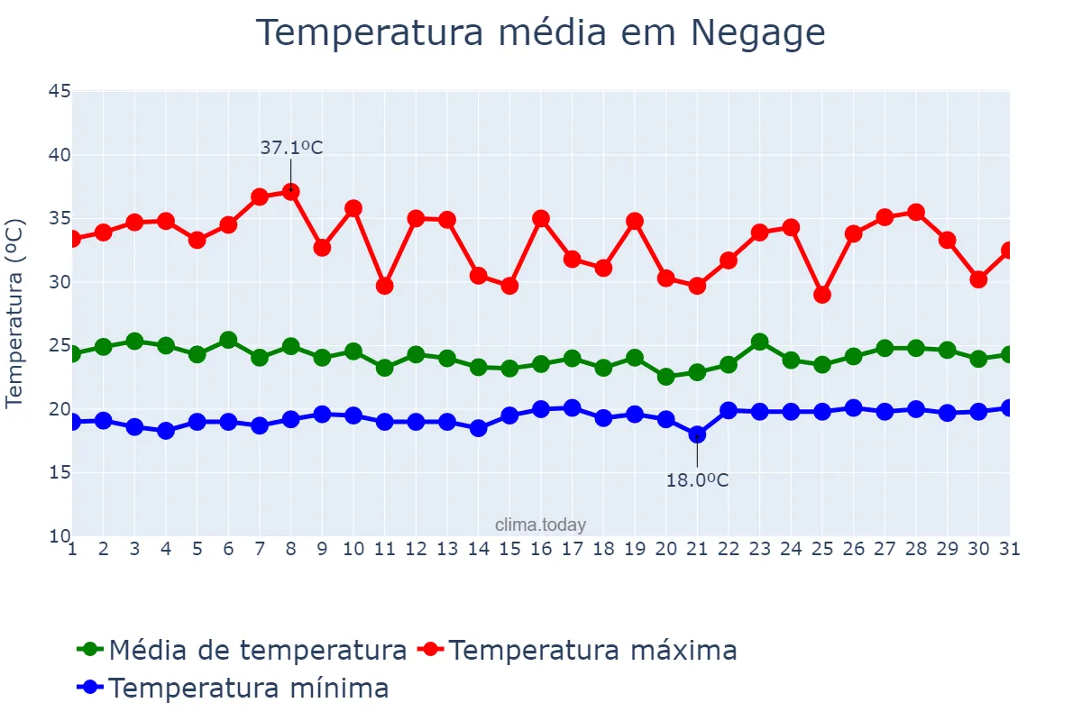 Temperatura em outubro em Negage, Uíge, AO