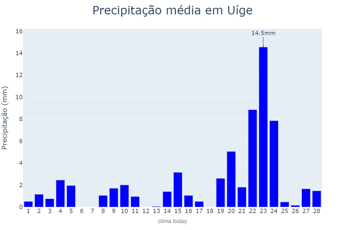 Precipitação em fevereiro em Uíge, Uíge, AO