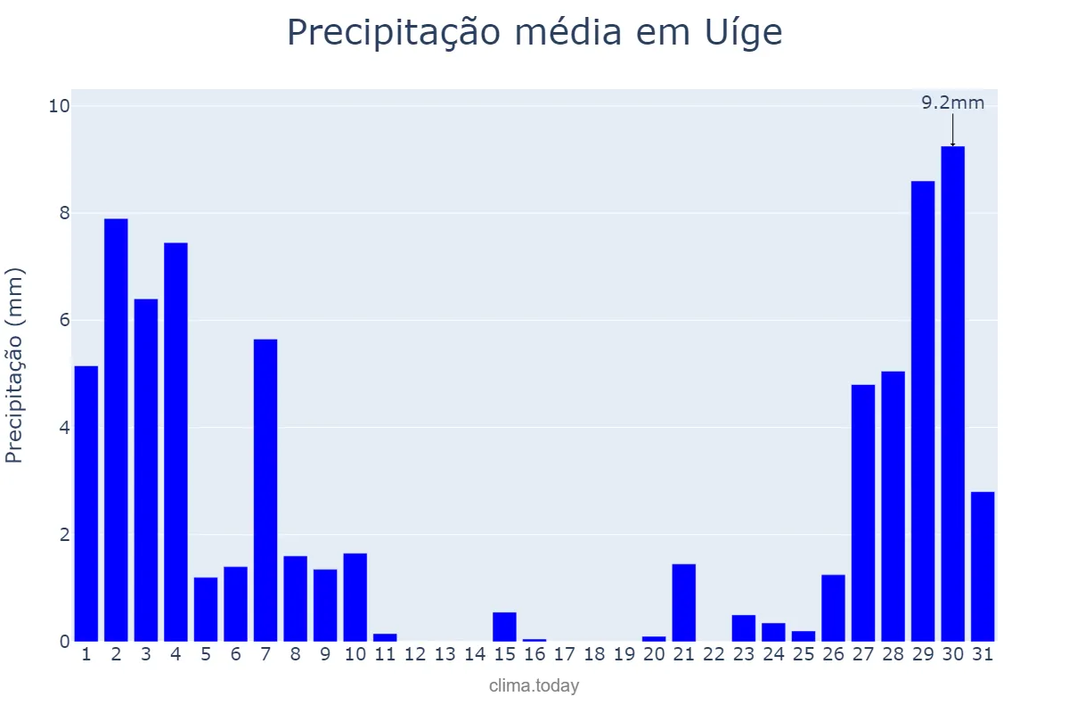 Precipitação em janeiro em Uíge, Uíge, AO