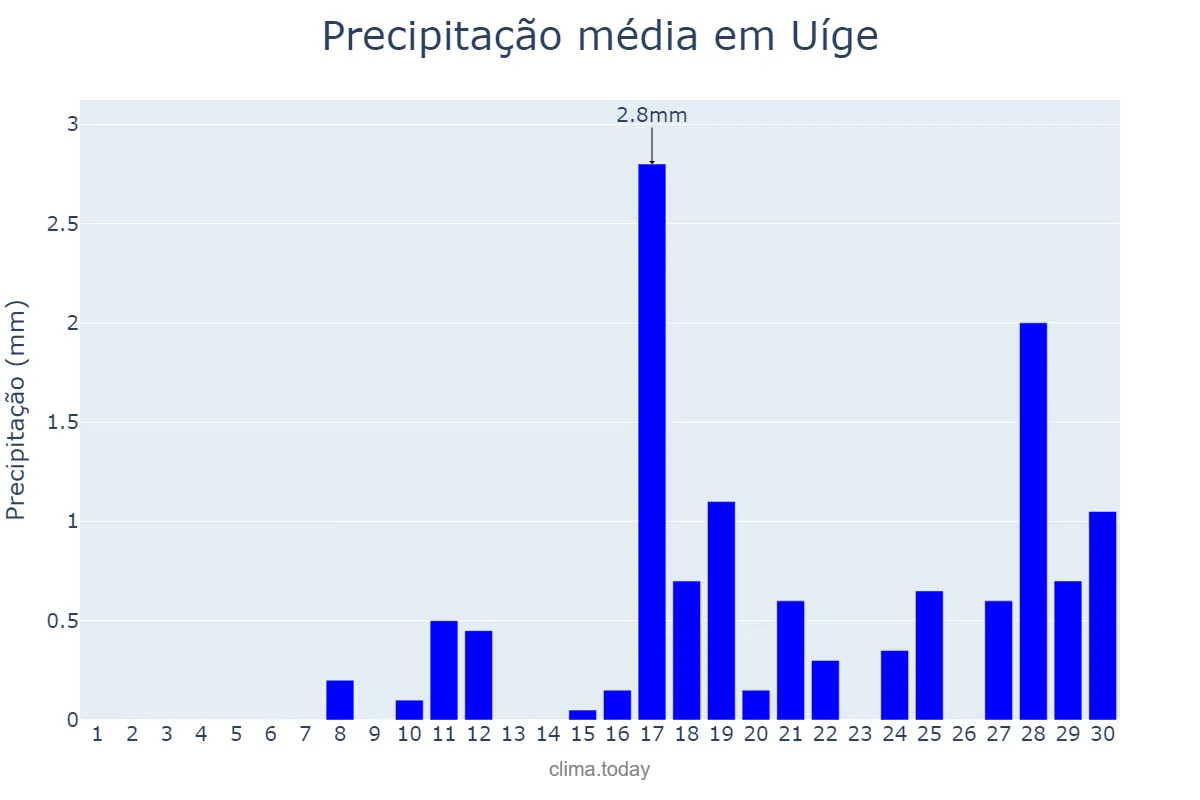 Precipitação em setembro em Uíge, Uíge, AO
