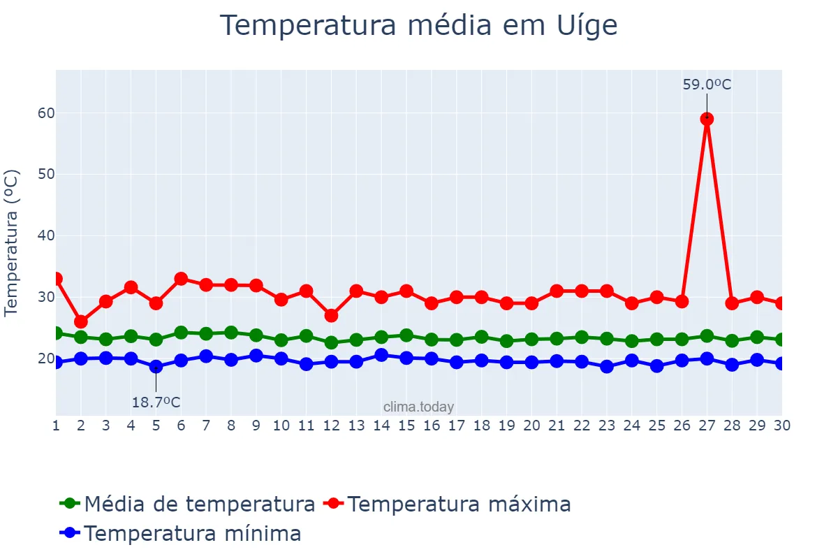 Temperatura em abril em Uíge, Uíge, AO