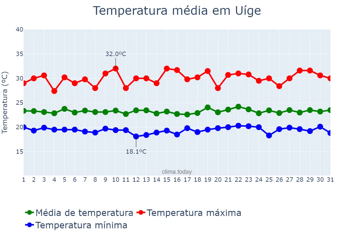 Temperatura em dezembro em Uíge, Uíge, AO