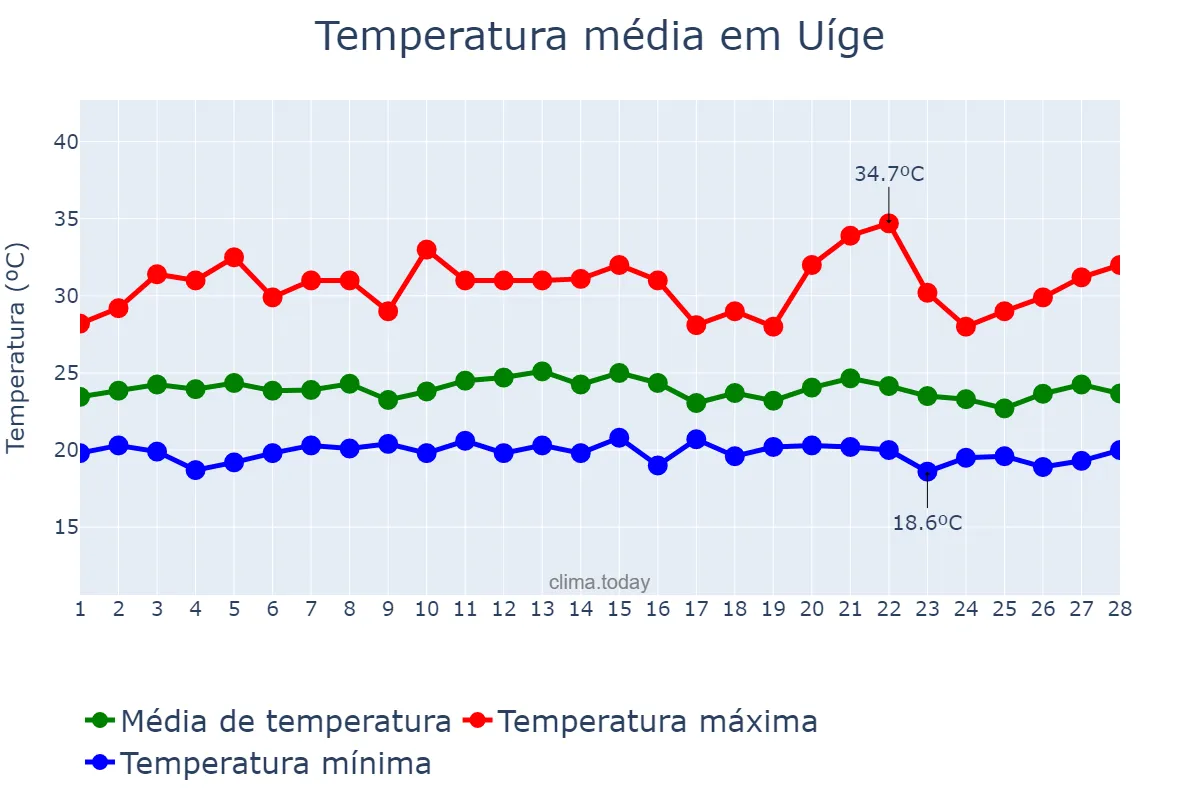 Temperatura em fevereiro em Uíge, Uíge, AO