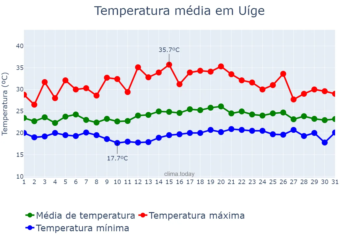 Temperatura em janeiro em Uíge, Uíge, AO