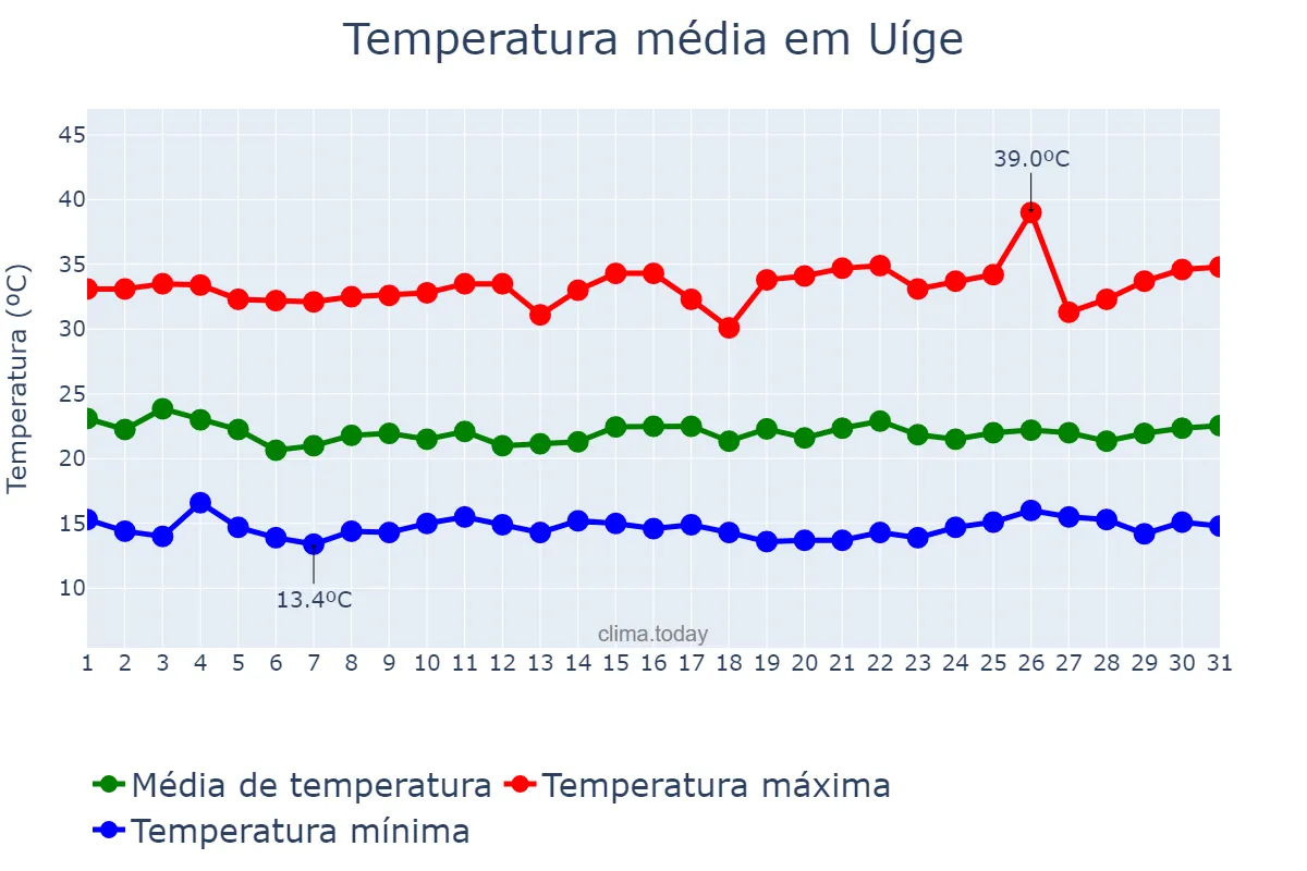 Temperatura em julho em Uíge, Uíge, AO