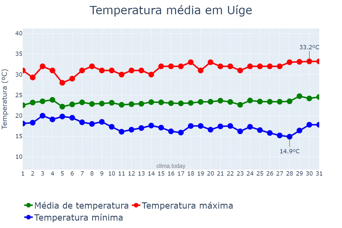 Temperatura em maio em Uíge, Uíge, AO