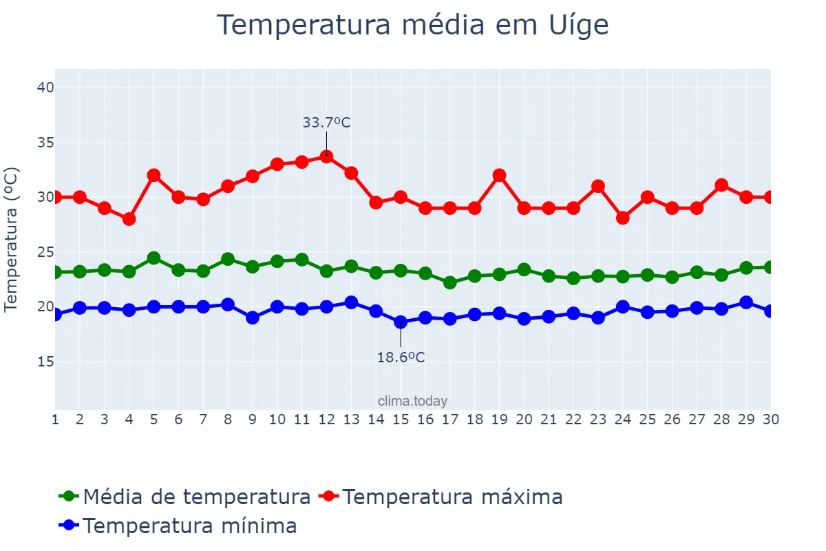 Temperatura em novembro em Uíge, Uíge, AO