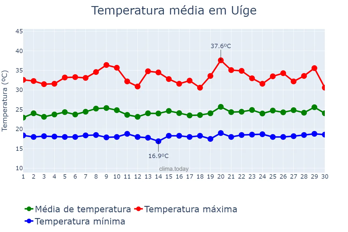 Temperatura em setembro em Uíge, Uíge, AO