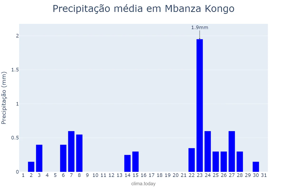 Precipitação em agosto em Mbanza Kongo, Zaire, AO