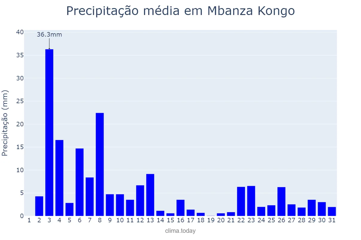 Precipitação em dezembro em Mbanza Kongo, Zaire, AO