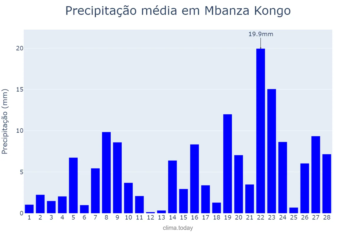 Precipitação em fevereiro em Mbanza Kongo, Zaire, AO