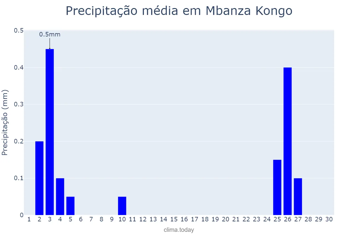 Precipitação em junho em Mbanza Kongo, Zaire, AO