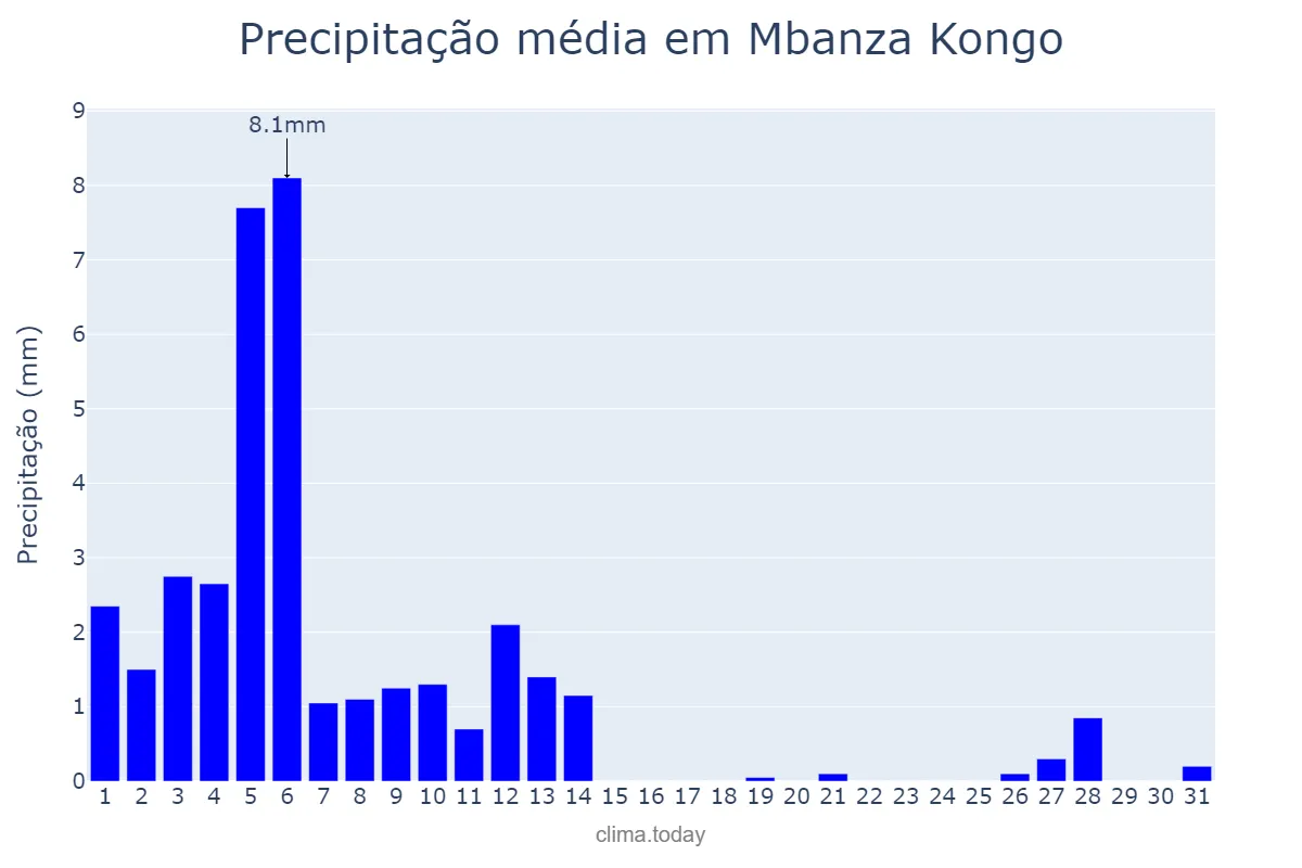 Precipitação em maio em Mbanza Kongo, Zaire, AO