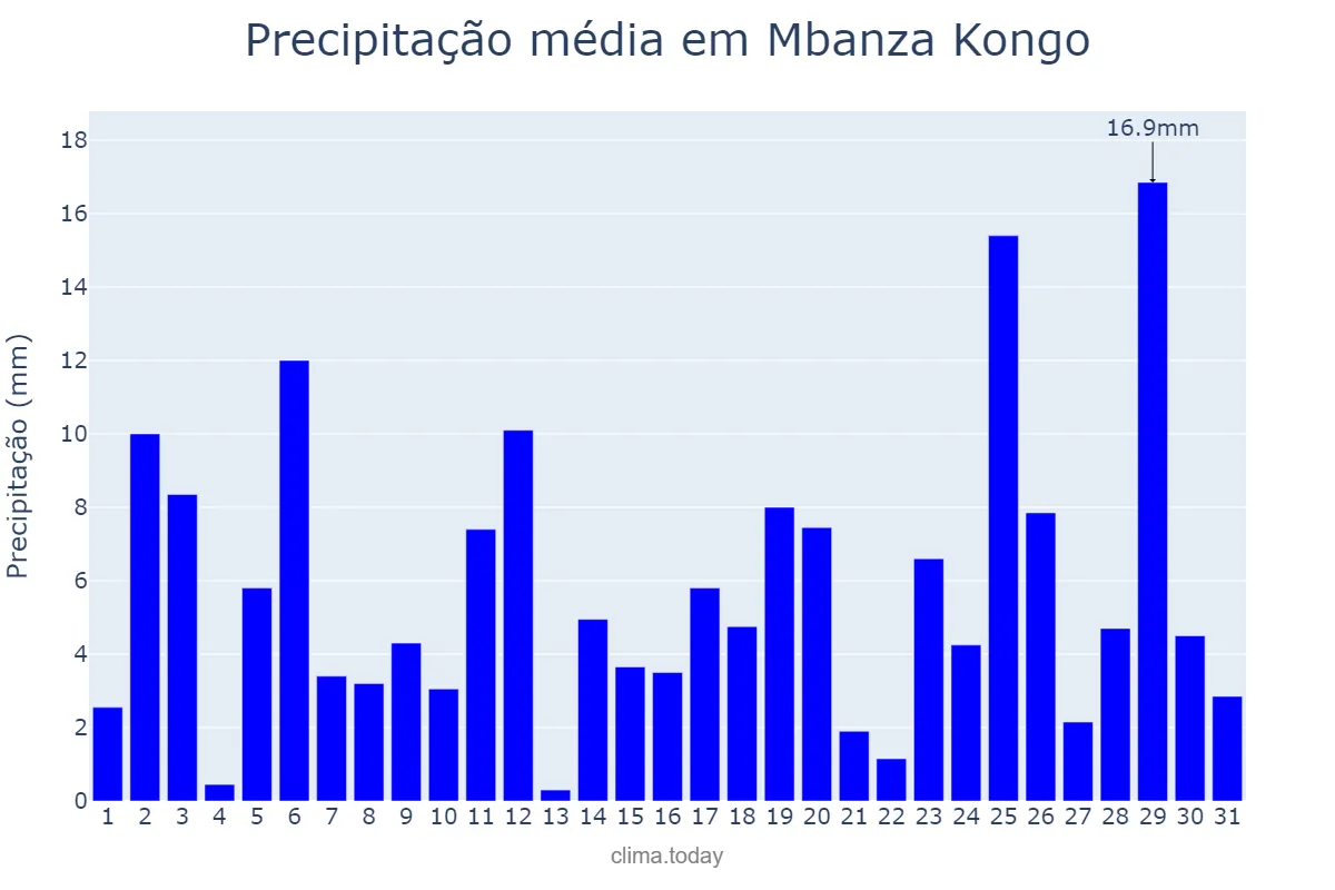 Precipitação em marco em Mbanza Kongo, Zaire, AO