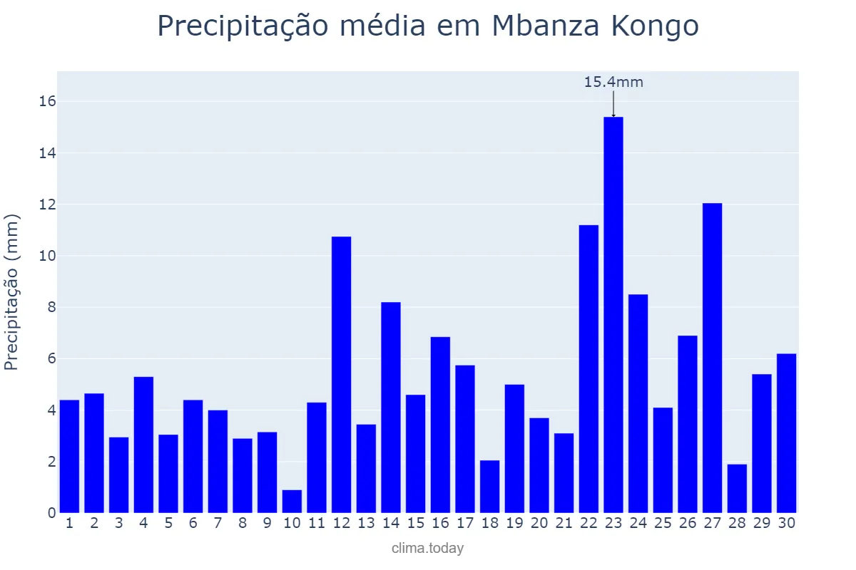 Precipitação em novembro em Mbanza Kongo, Zaire, AO