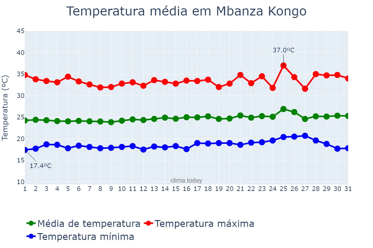 Temperatura em agosto em Mbanza Kongo, Zaire, AO