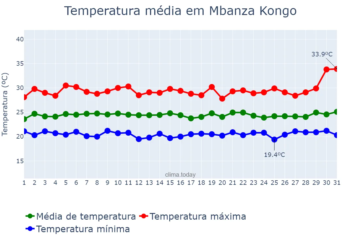 Temperatura em dezembro em Mbanza Kongo, Zaire, AO