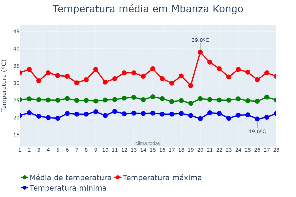 Temperatura em fevereiro em Mbanza Kongo, Zaire, AO