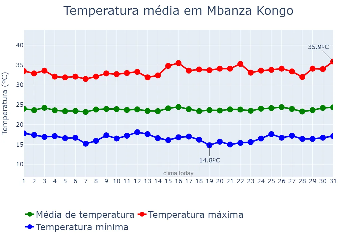 Temperatura em julho em Mbanza Kongo, Zaire, AO
