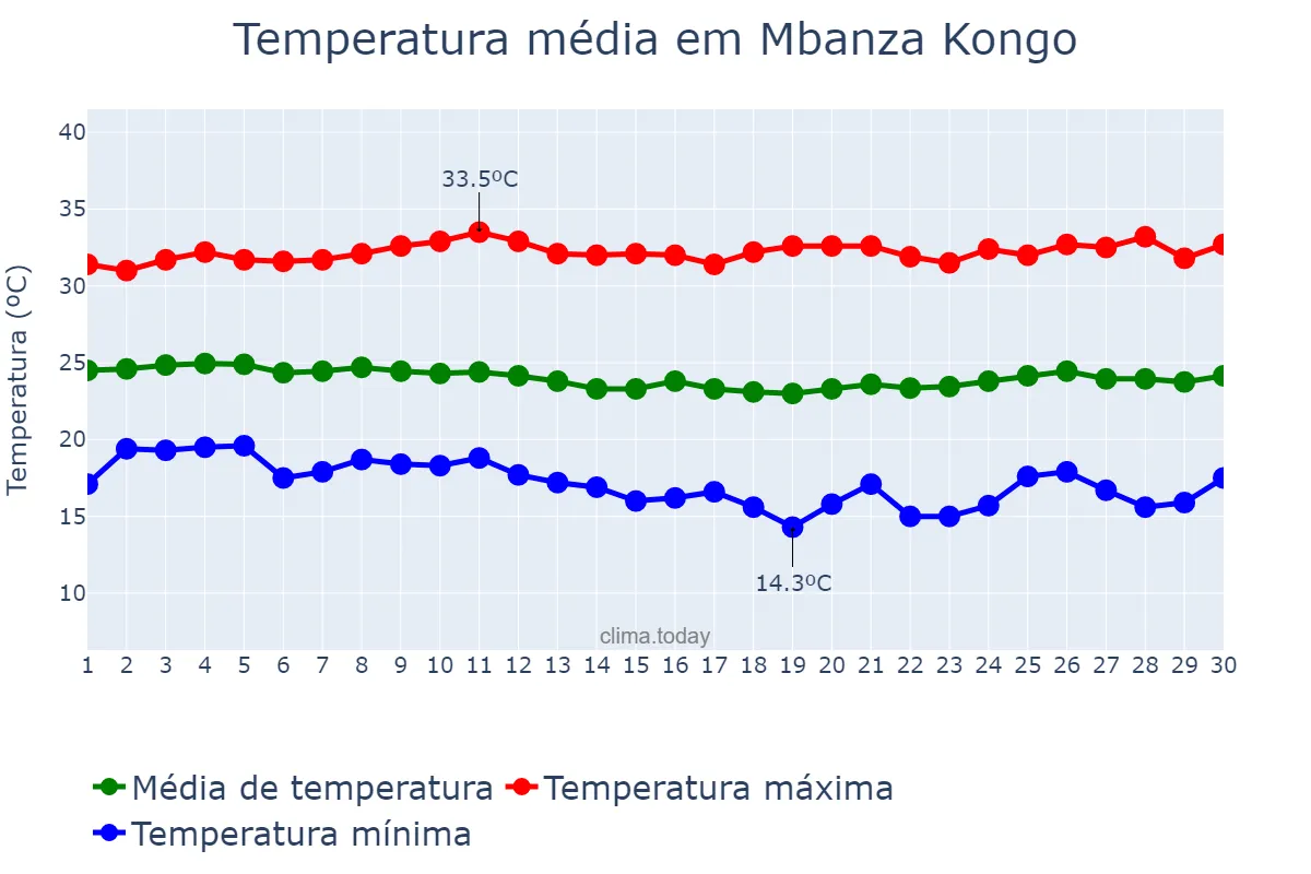 Temperatura em junho em Mbanza Kongo, Zaire, AO