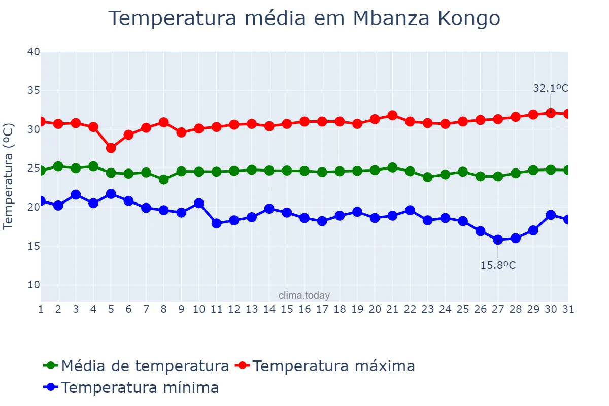 Temperatura em maio em Mbanza Kongo, Zaire, AO
