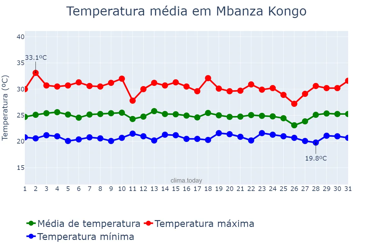 Temperatura em marco em Mbanza Kongo, Zaire, AO