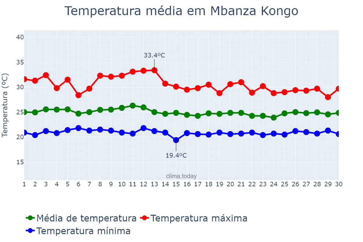 Temperatura em novembro em Mbanza Kongo, Zaire, AO