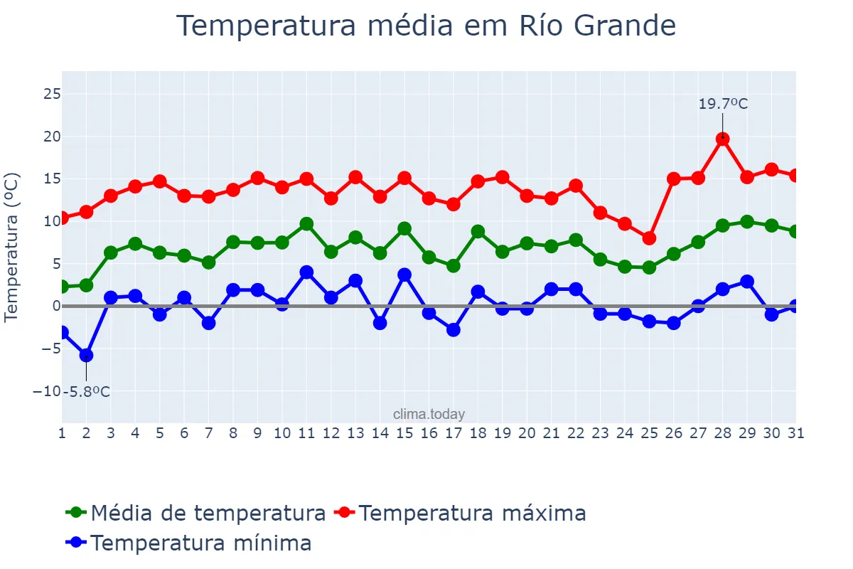 Temperatura em outubro em Río Grande, Tierra del Fuego, Antártida e Islas del Atlántico Sur, AR