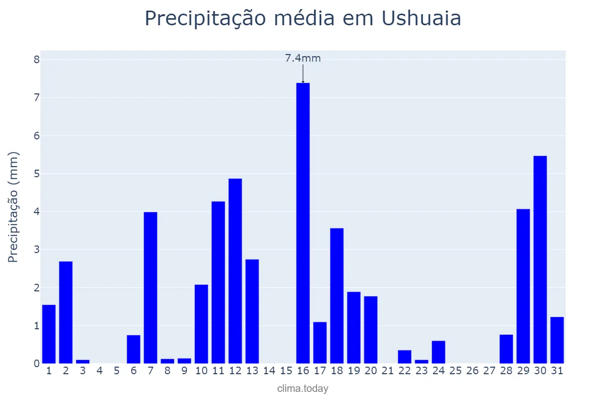 Precipitação em agosto em Ushuaia, Tierra del Fuego, Antártida e Islas del Atlántico Sur, AR