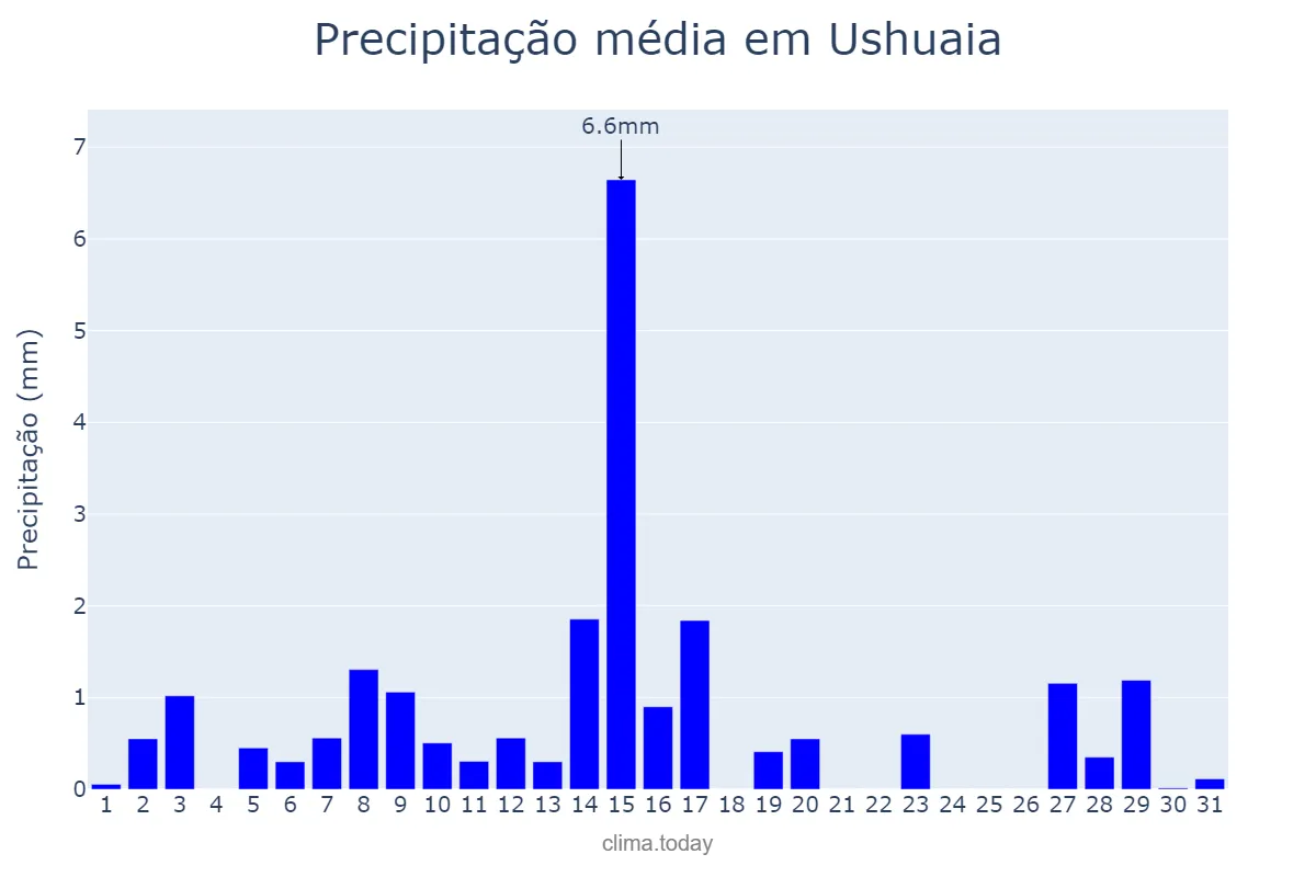 Precipitação em dezembro em Ushuaia, Tierra del Fuego, Antártida e Islas del Atlántico Sur, AR