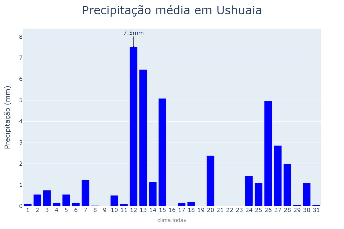 Precipitação em julho em Ushuaia, Tierra del Fuego, Antártida e Islas del Atlántico Sur, AR