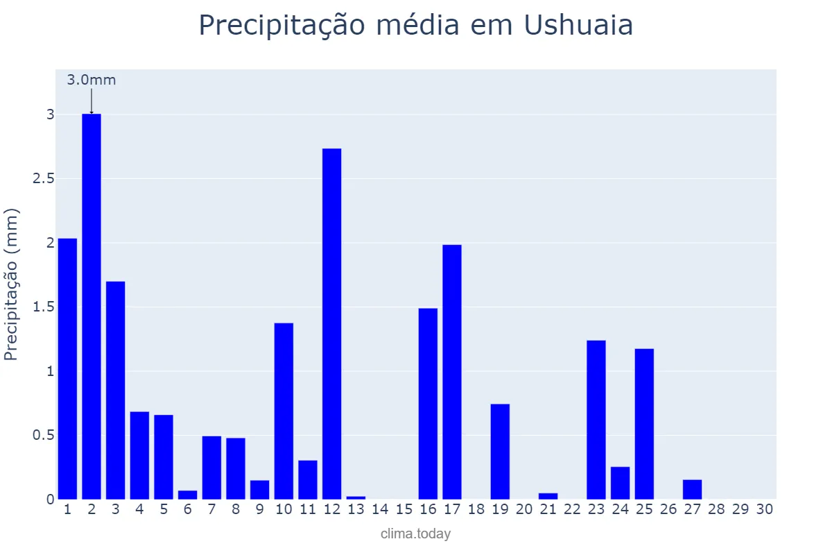 Precipitação em junho em Ushuaia, Tierra del Fuego, Antártida e Islas del Atlántico Sur, AR