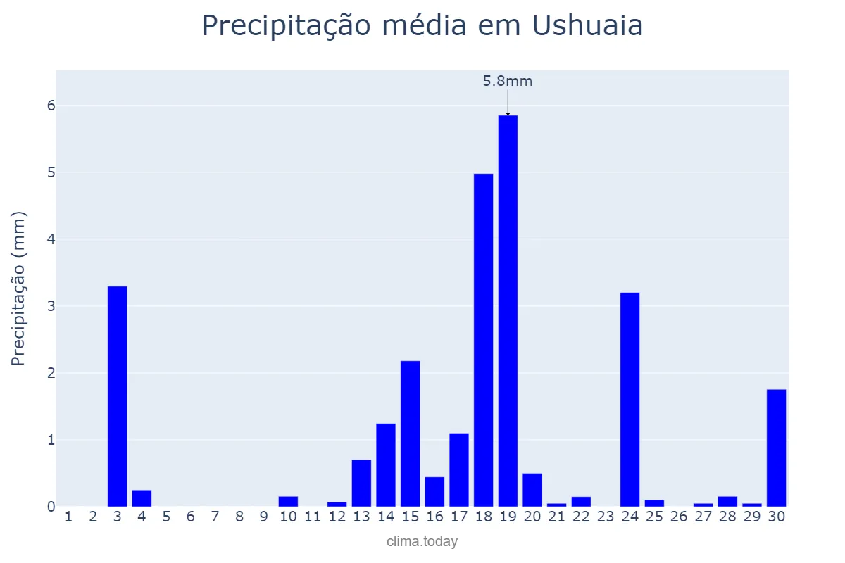 Precipitação em setembro em Ushuaia, Tierra del Fuego, Antártida e Islas del Atlántico Sur, AR