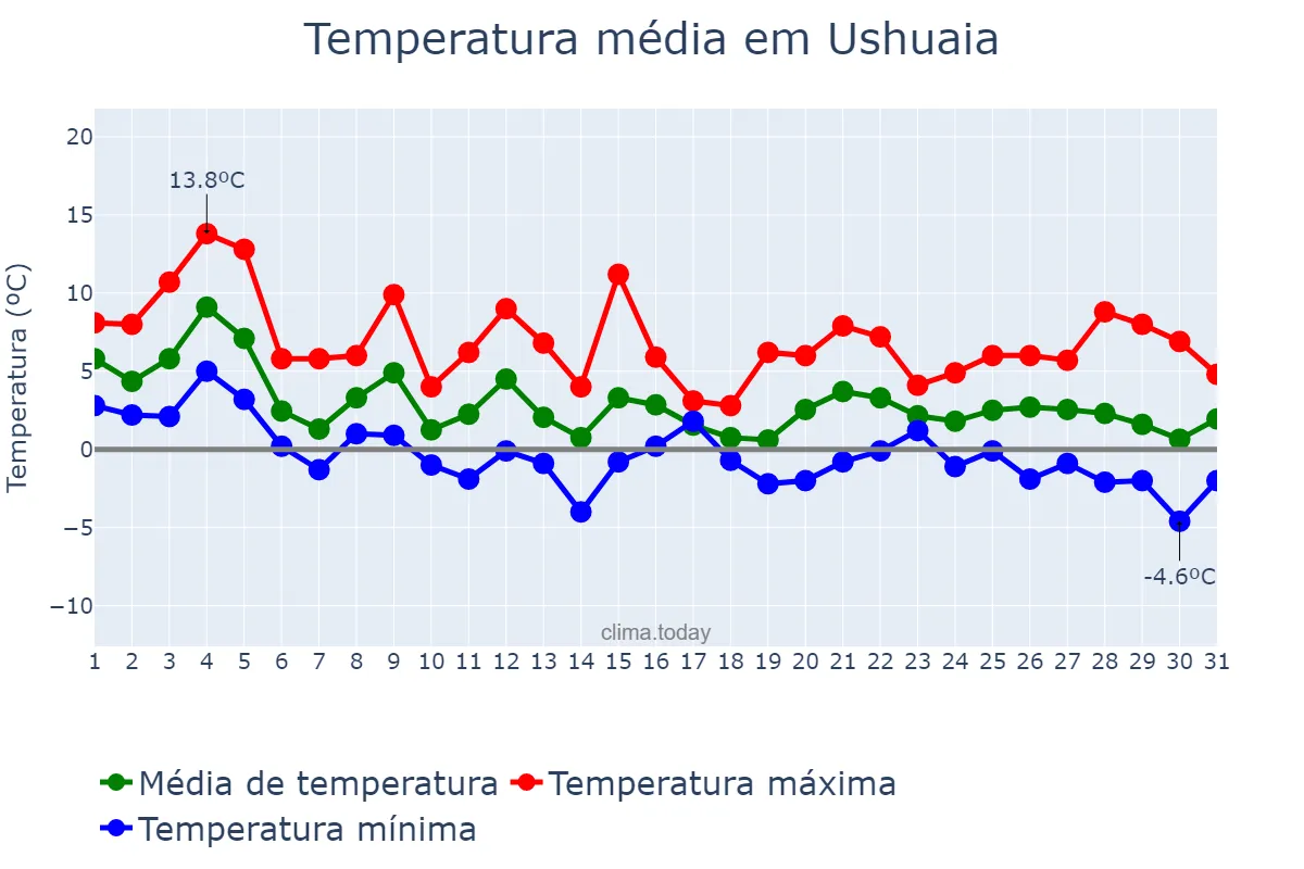 Temperatura em agosto em Ushuaia, Tierra del Fuego, Antártida e Islas del Atlántico Sur, AR