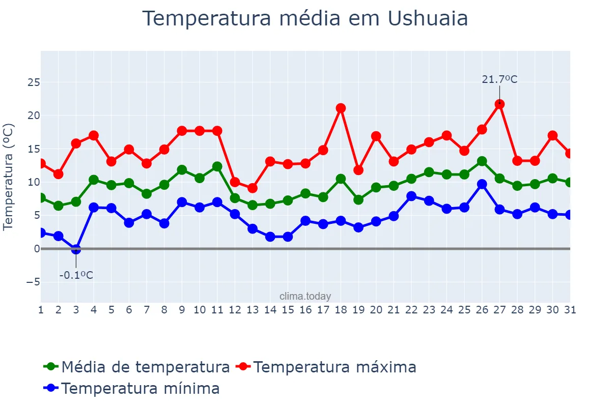 Temperatura em dezembro em Ushuaia, Tierra del Fuego, Antártida e Islas del Atlántico Sur, AR