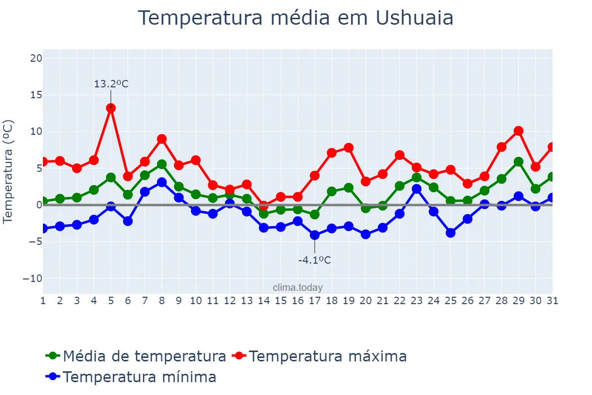 Temperatura em julho em Ushuaia, Tierra del Fuego, Antártida e Islas del Atlántico Sur, AR