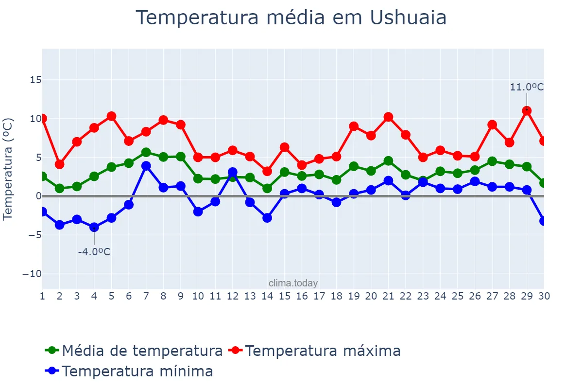 Temperatura em junho em Ushuaia, Tierra del Fuego, Antártida e Islas del Atlántico Sur, AR