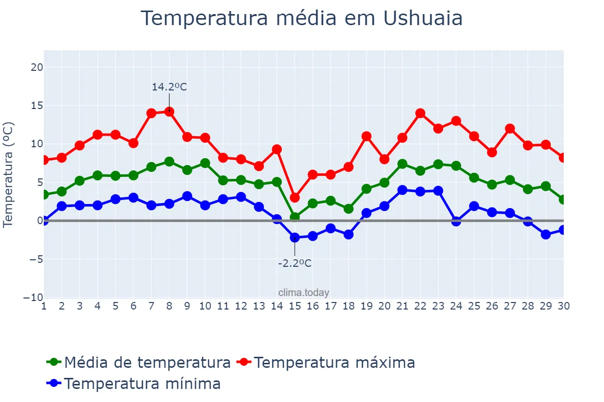 Temperatura em setembro em Ushuaia, Tierra del Fuego, Antártida e Islas del Atlántico Sur, AR