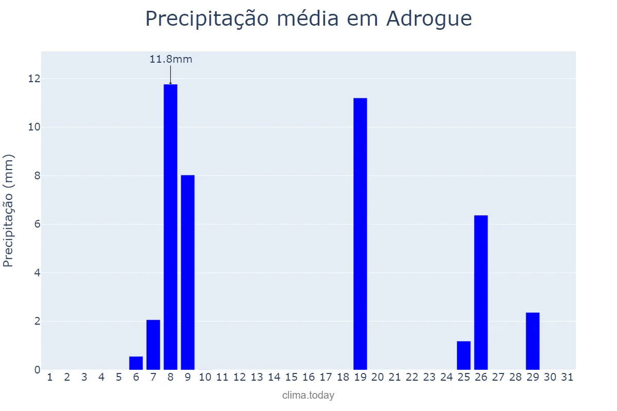 Precipitação em agosto em Adrogue, Buenos Aires, AR