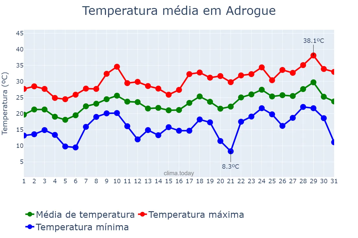 Temperatura em dezembro em Adrogue, Buenos Aires, AR
