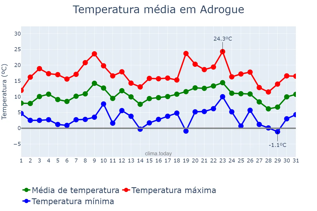 Temperatura em julho em Adrogue, Buenos Aires, AR