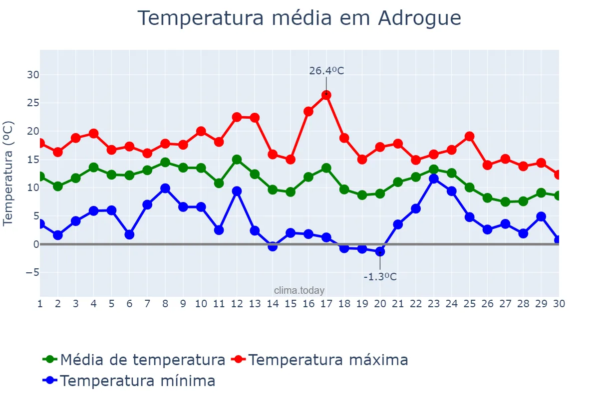 Temperatura em junho em Adrogue, Buenos Aires, AR