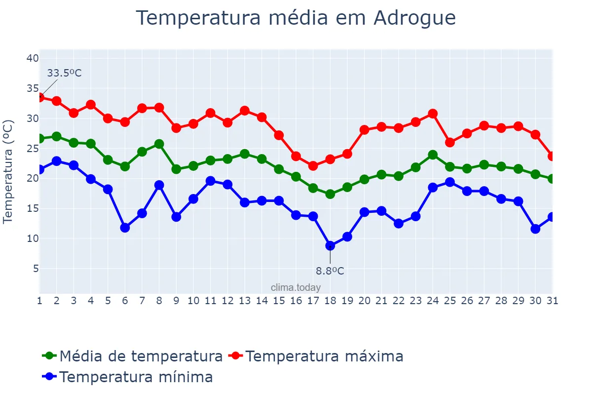 Temperatura em marco em Adrogue, Buenos Aires, AR