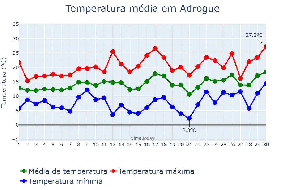 Temperatura em setembro em Adrogue, Buenos Aires, AR