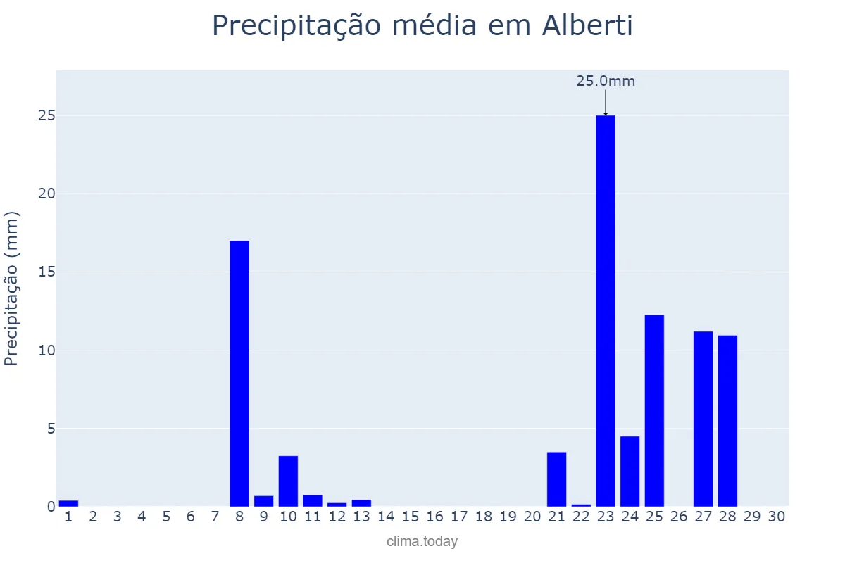 Precipitação em abril em Alberti, Buenos Aires, AR