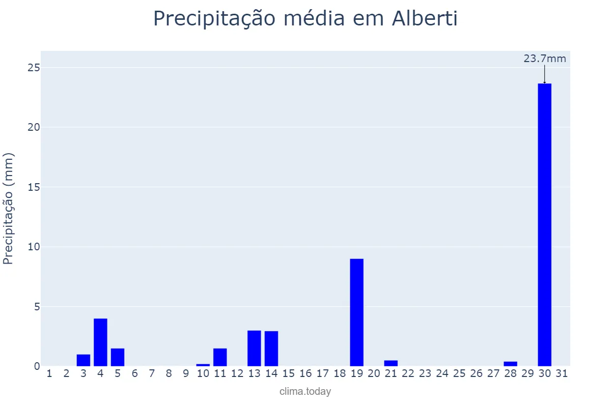 Precipitação em dezembro em Alberti, Buenos Aires, AR